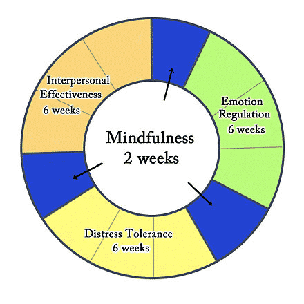 dbt methodologies