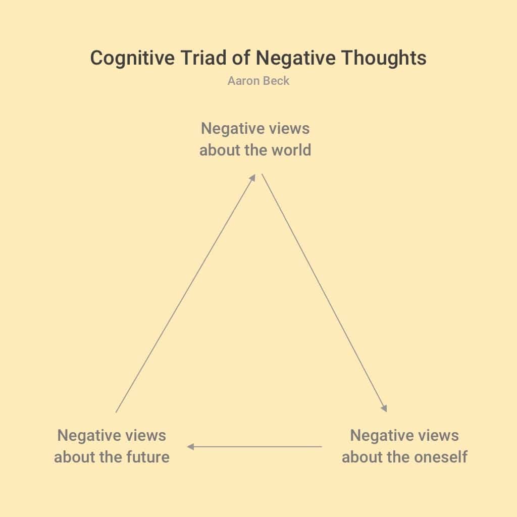 cognitive triad diagram